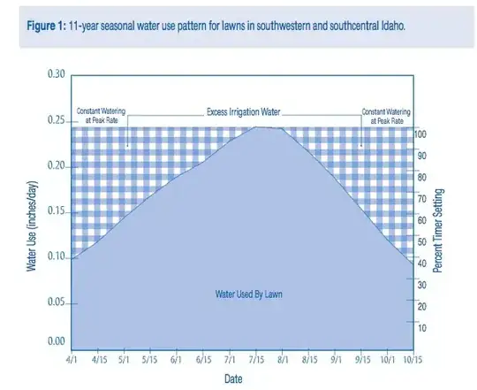 Seasonal Water Use Pattern example from CIS1098 paper