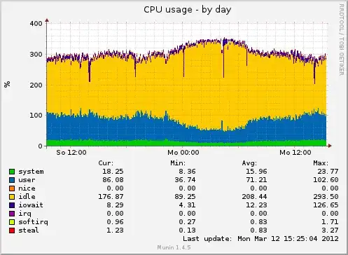 Munin CPU Graph