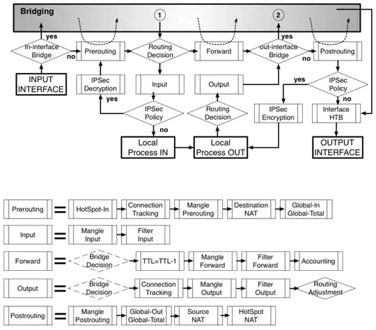 MikroTik Packet Flow Diagram