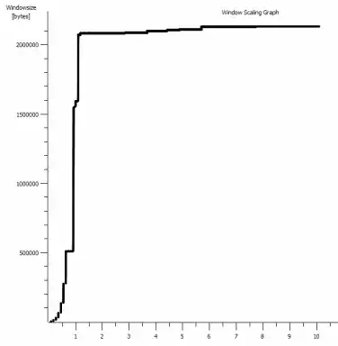 iperf window scaling with default 1MB Window