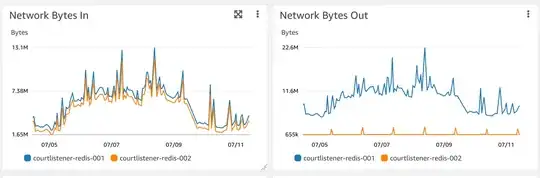 charts of bandwidth usage