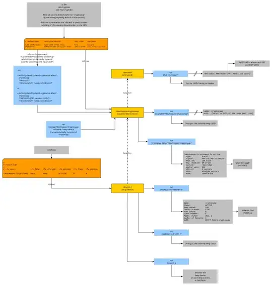 Diagram on how to set up the encrypted volatile swap partition