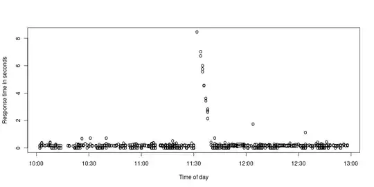 Zoomed request response time
