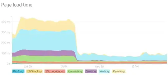 Avg Page Load Time Distribution