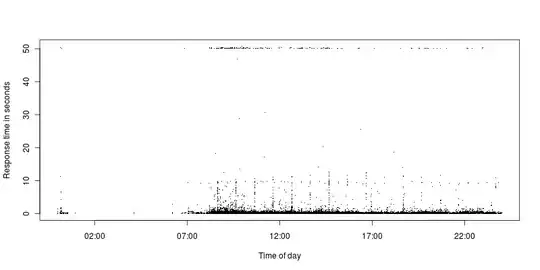 Requests response time