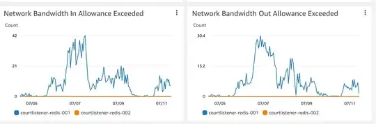 charts of bandwidth in and out exceeded