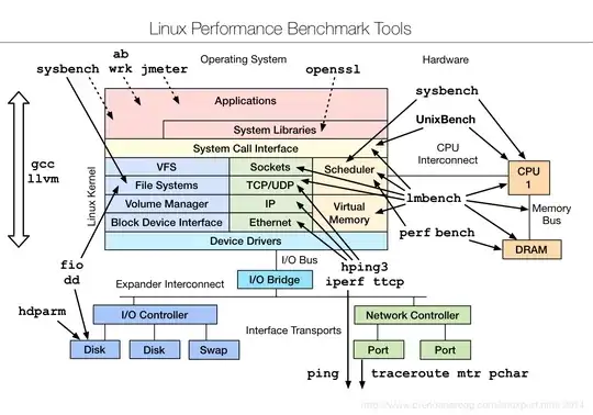 Linux Benchmarking Tools