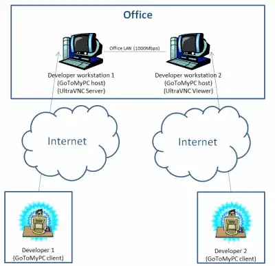 GoToMyPC and UltraVNC diagram