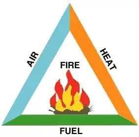 fire triangle