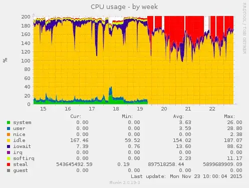CPU usage from Munin