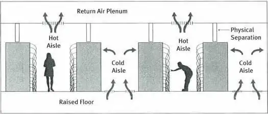 Datacenter cold and hot aisles