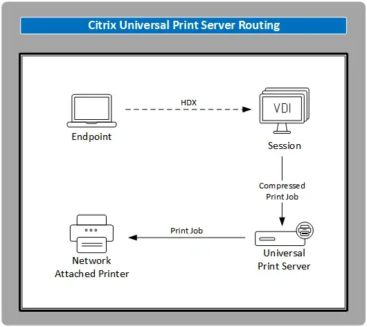 Citrix Universal Print Server Routing