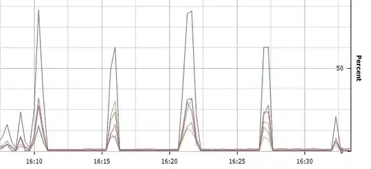 CPU graph for build with cyclic performance