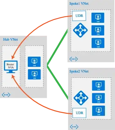Azure Hub and Spoke topology