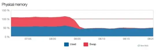 swap space is gone after nginx restart