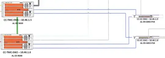 Core and distribution switches