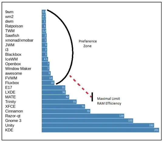 Comparison of RAM consumption in Window Managers