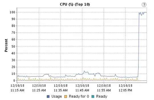CPU usage graph showing high ready time