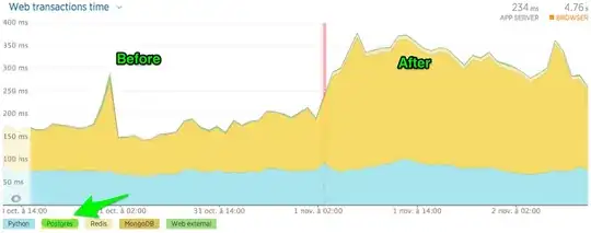 NewRelic APM shows SQL explode from 100ms average to 250ms average