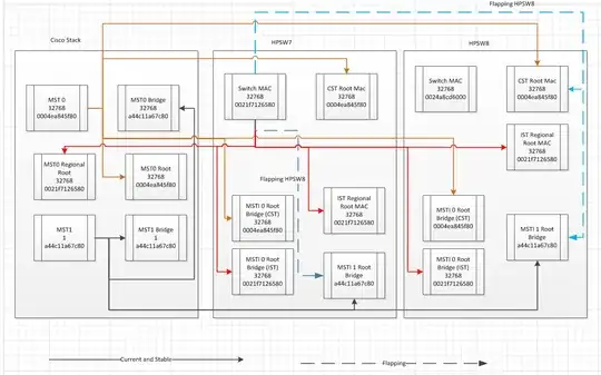 Spanning Tree MAC Associations