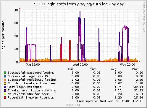 SSHD login attempts graph