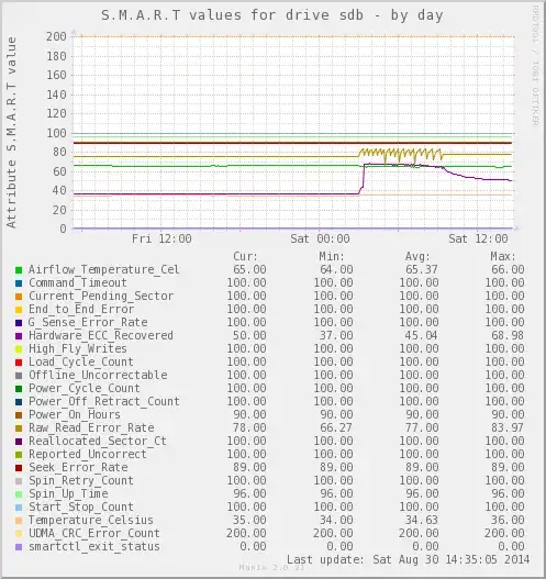 Graph showing SMART attributes over time