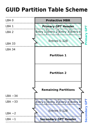 GUID Partition Table Scheme
