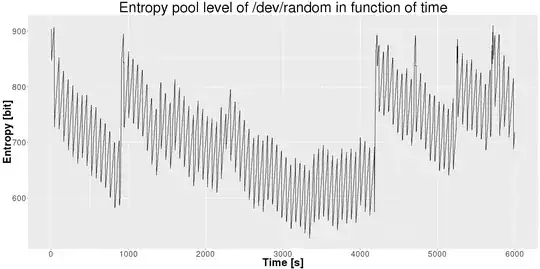 Entropy pool level on laptop