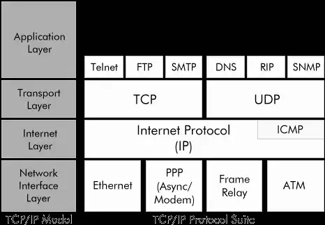 tcp ip model