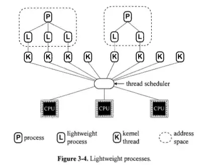 Figure 3-4. Lightweight processes