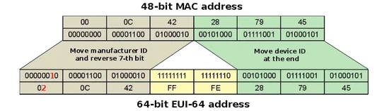 Create interface identifier from MAC address 