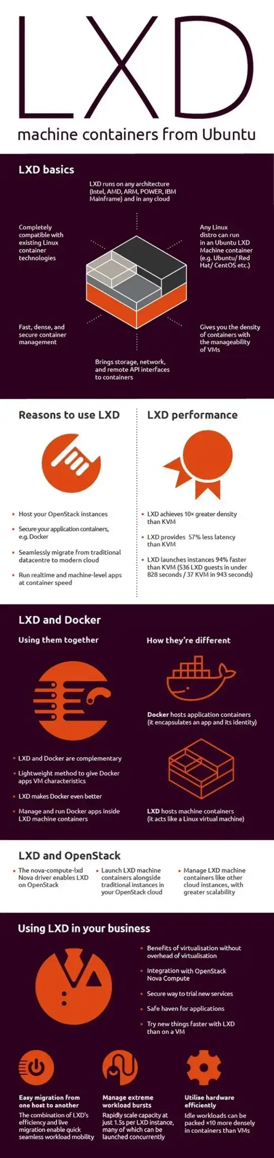 Infographic of Docker vs LXD