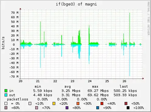 Interface traffic graph from symon