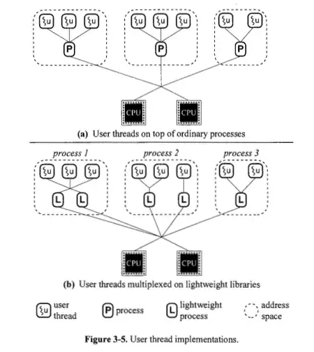Figure 3-5. User thread implementations