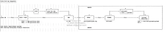 Linux OS bootup sequence diagram