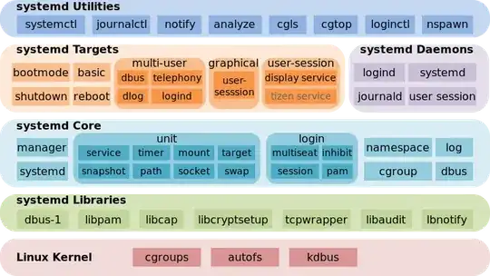 ss of systemd components