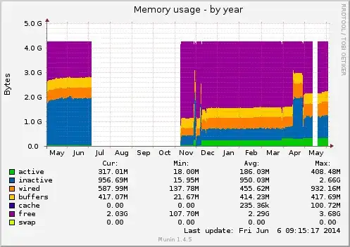 rtr0 yearly memory usage