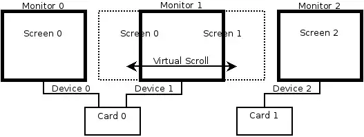 The middle monitor shows screen 0 and screen 1