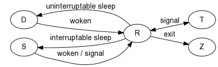 lifecycle of process