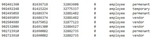 902461360       81636718        32863608        0       employee    permenant
902492248       81415224        32775337        0       employee    temporary
902495059       81686374        32881482        0       employee    permenant
902495059       81686374        32881482        0       employee    vendor
902504989       81675052        32877123        0       employee    vendor
902532086       81691300        32884527        0       employee    vendor
902723910       81690082        32882735        0       employee    permenant
902723910       81690082        32882735        0       employee    vendor