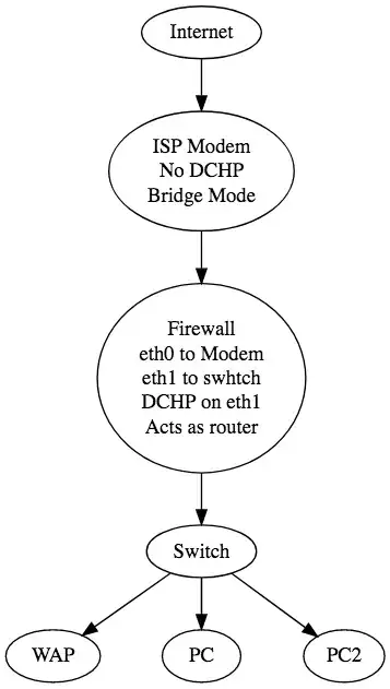 Network Map