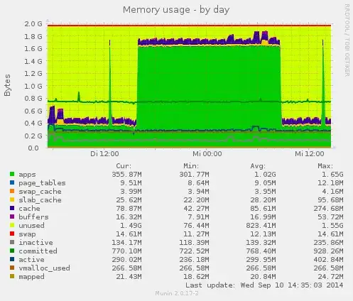 Daily memory use, by munin
